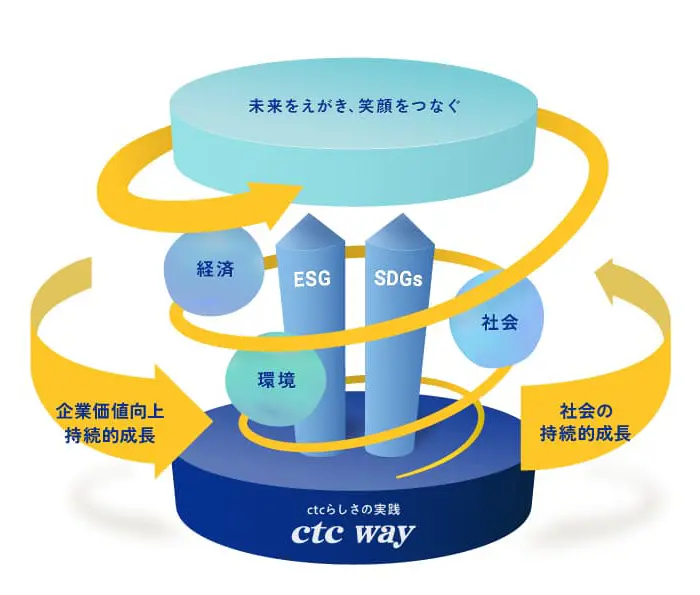 サステナビリティ経営方針のイメージ